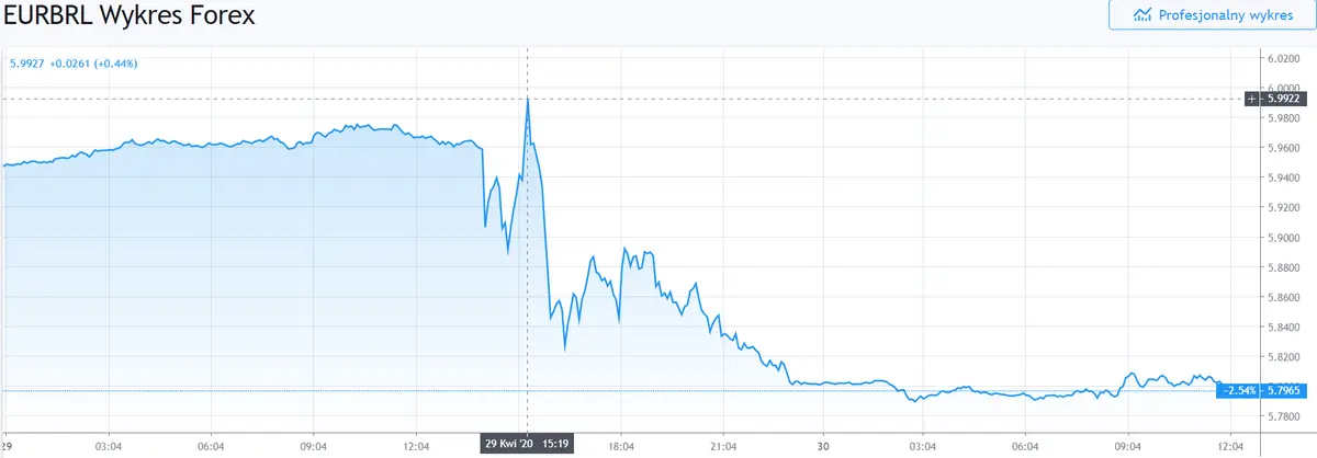 Gráfico cambio Euro Real Brasileño en un espacio de tiempo de un día